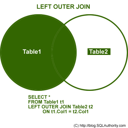 SQL SERVER - Introduction to JOINs - Basic of JOINs left join 